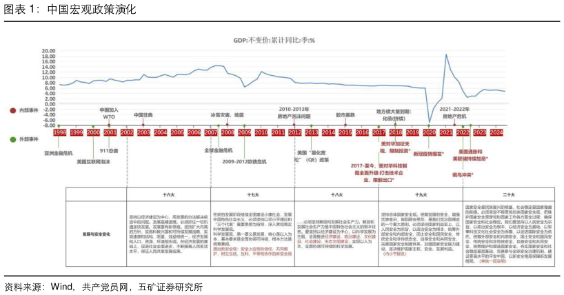我想了解一下中国宏观政策演化?