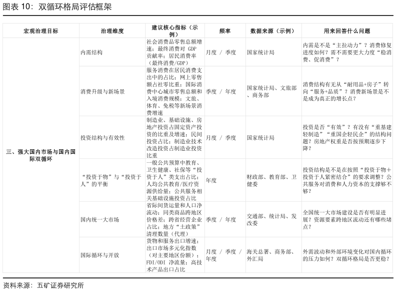 如何看待双循环格局评估框架?