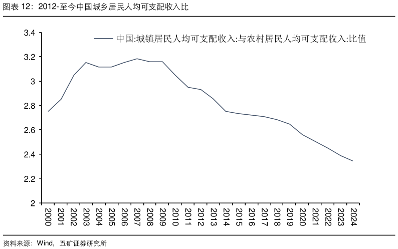 咨询下各位2012-至今中国城乡居民人均可支配收入比?