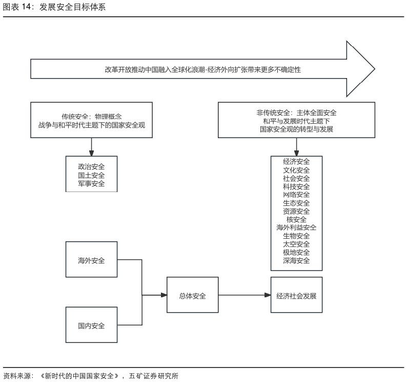 如何看待发展安全目标体系?