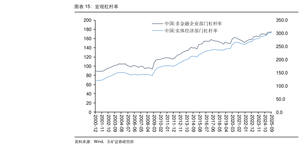 我想了解一下宏观杠杆率?