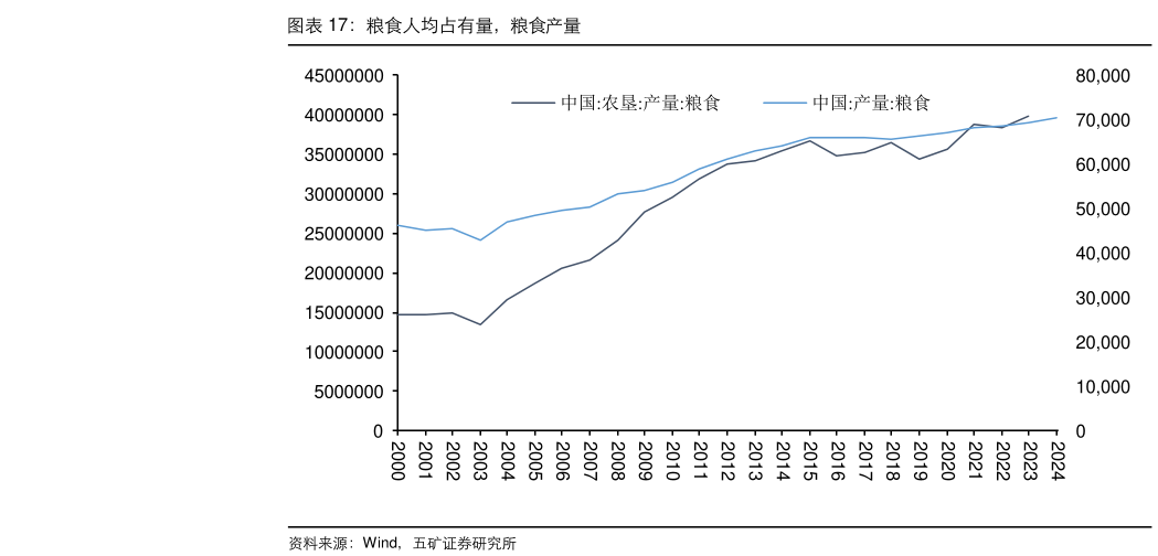 谁知道粮食人均占有量，粮食产量?