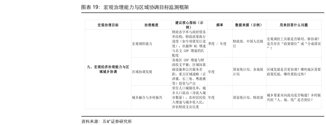 如何看待宏观治理能力与区域协调目标监测框架?