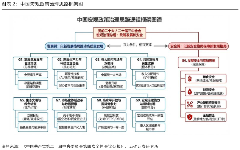 你知道中国宏观政策治理思路框架图?