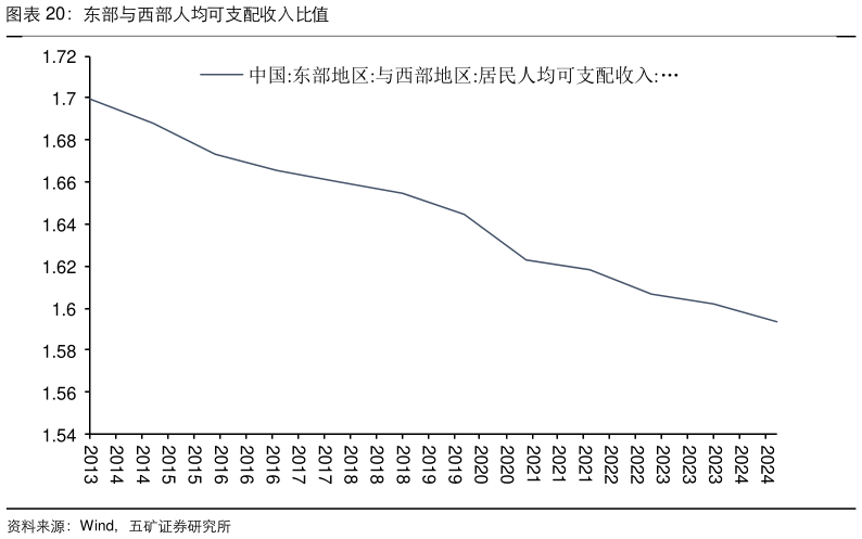 如何解释东部与西部人均可支配收入比值?