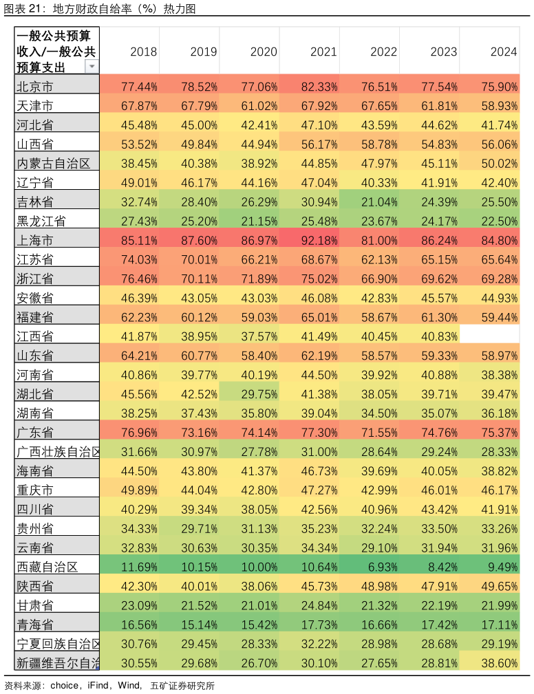 如何看待地方财政自给率（%）热力图?