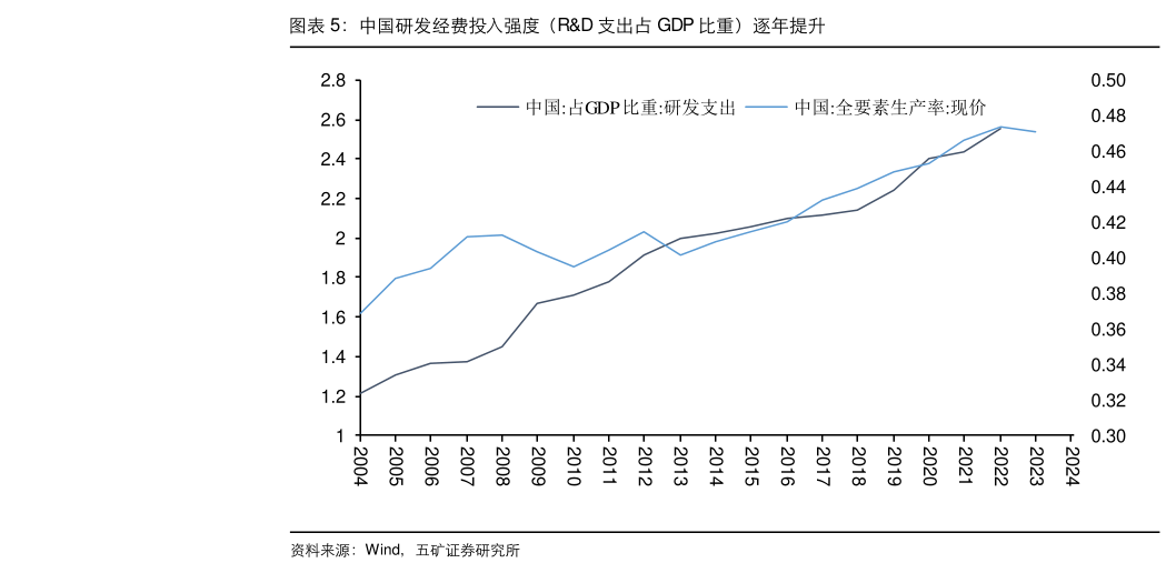 谁能回答中国研发经费投入强度（RD 支出占 GDP 比重）逐年提升?