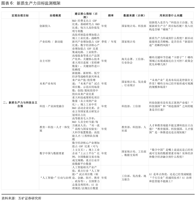 如何才能新质生产力目标监测框架?