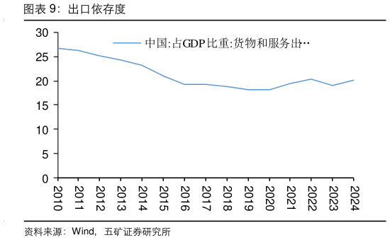 谁能回答出口依存度?
