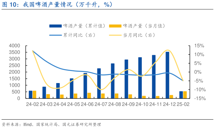 请问一下我国啤酒产量情况（万千升，%）