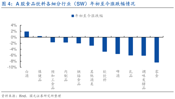 咨询大家A 股食品饮料各细分行业（SW）年初至今涨跌幅情况