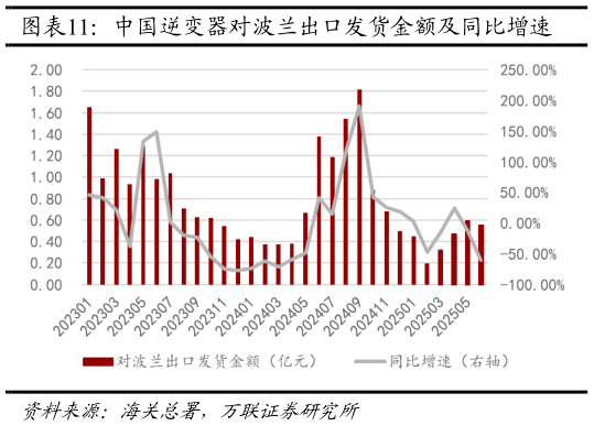 如何了解中国逆变器对波兰出口发货金额及同比增速