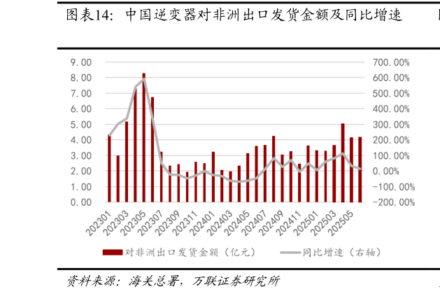 我想了解一下中国逆变器对非洲出口发货金额及同比增速