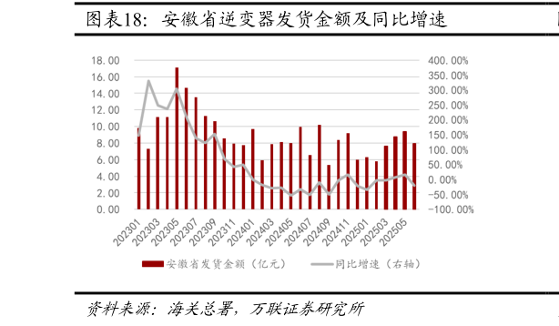 如何才能安徽省逆变器发货金额及同比增速