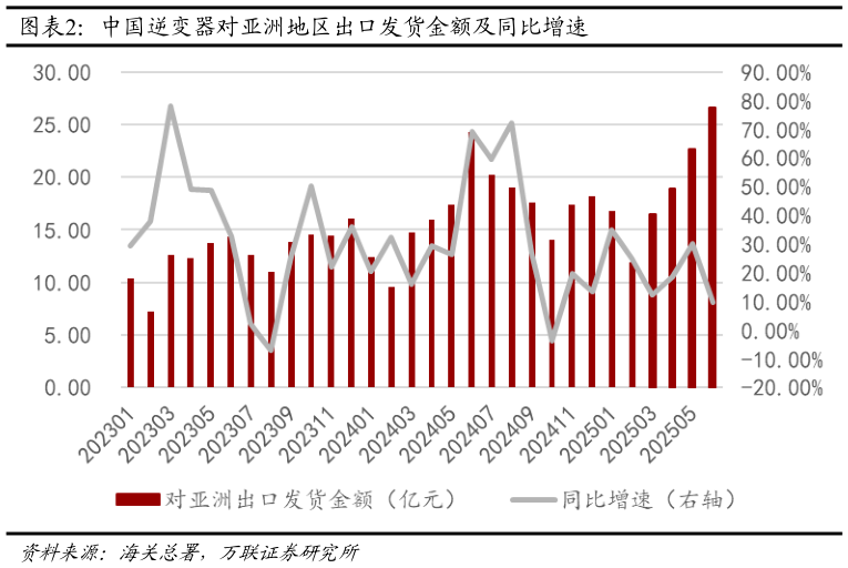 咨询大家中国逆变器对亚洲地区出口发货金额及同比增速