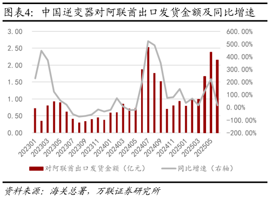 一起讨论下中国逆变器对阿联酋出口发货金额及同比增速