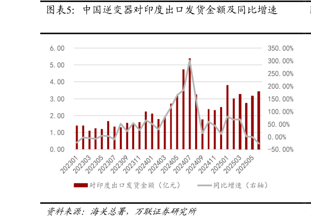 我想了解一下中国逆变器对印度出口发货金额及同比增速