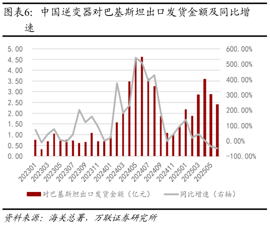 咨询下各位中国逆变器对巴基斯坦出口发货金额及同比增
