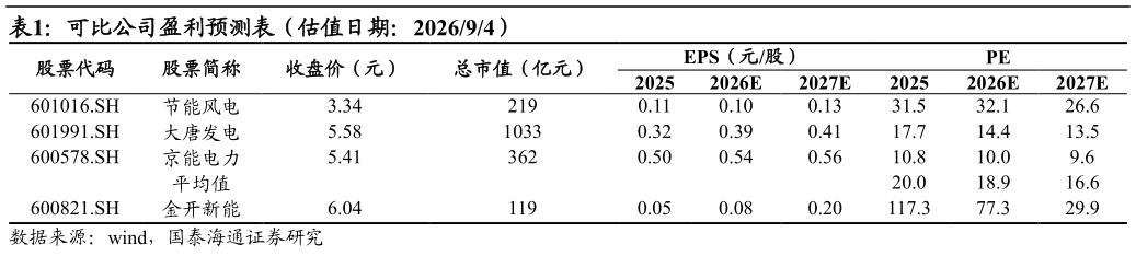 想问下各位网友可比公司盈利预测表(估值日期:202694)?