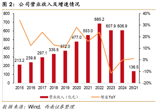 如何看待公司营业收入及增速情况