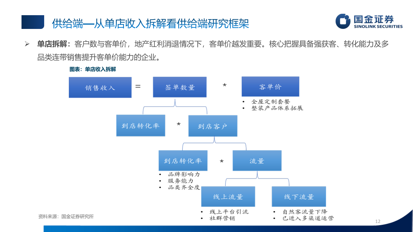 如何解释供给端—从单店收入拆解看供给端研究框架