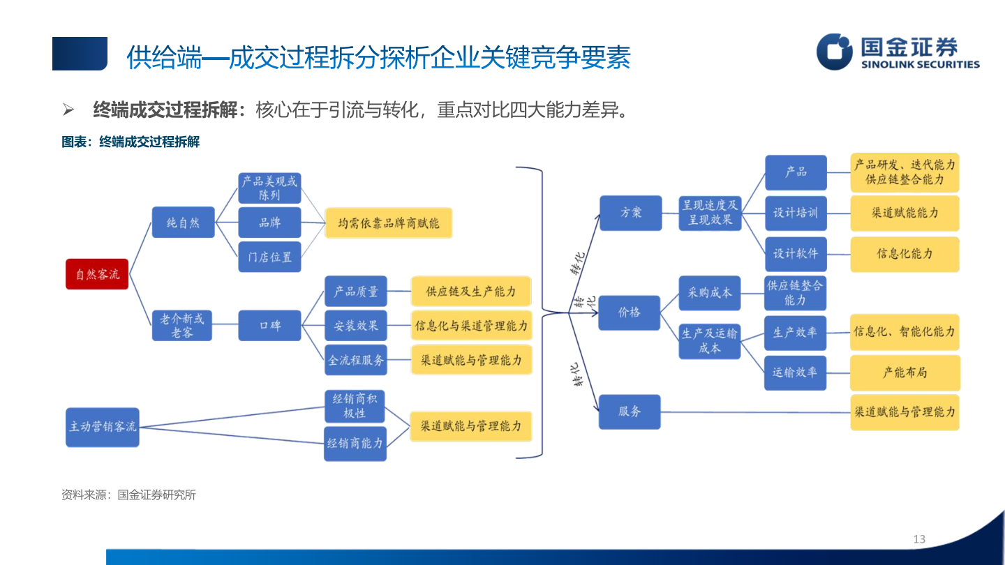 我想了解一下供给端—成交过程拆分探析企业关键竞争要素
