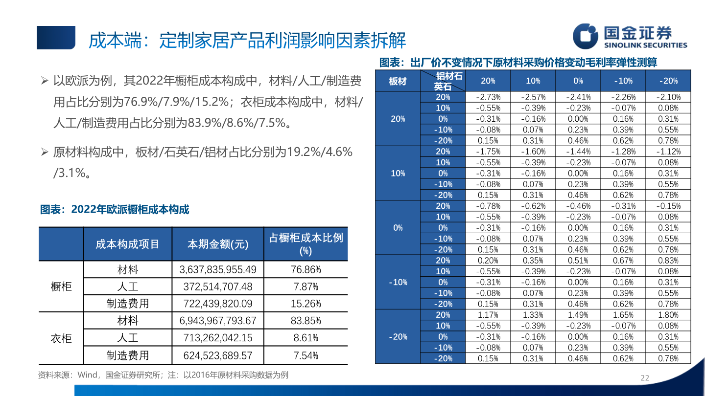 咨询大家成本端:定制家居产品利润影响因素拆解
