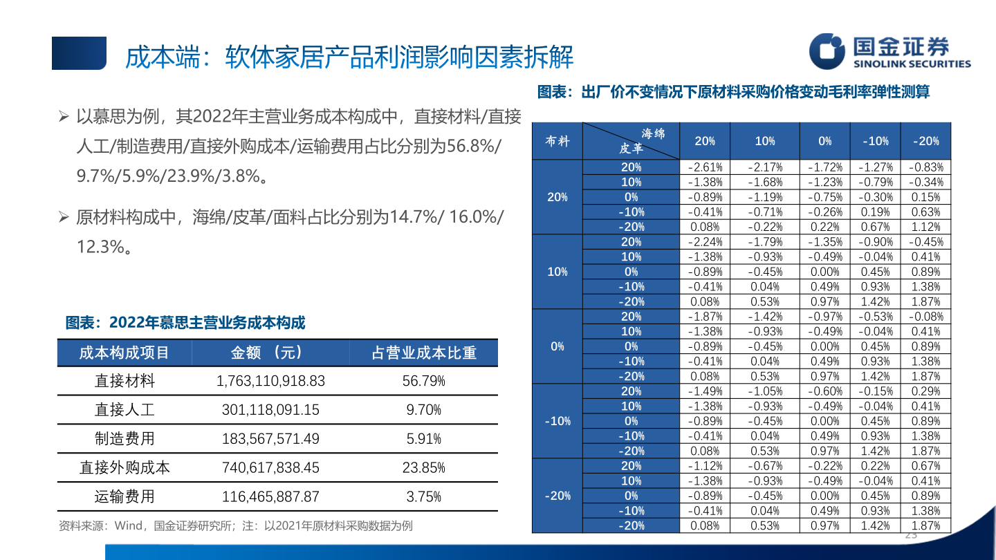 想问下各位网友成本端:软体家居产品利润影响因素拆解
