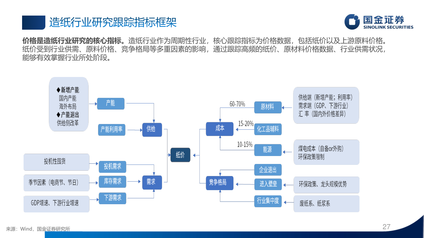 各位网友请教一下造纸行业研究跟踪指标框架