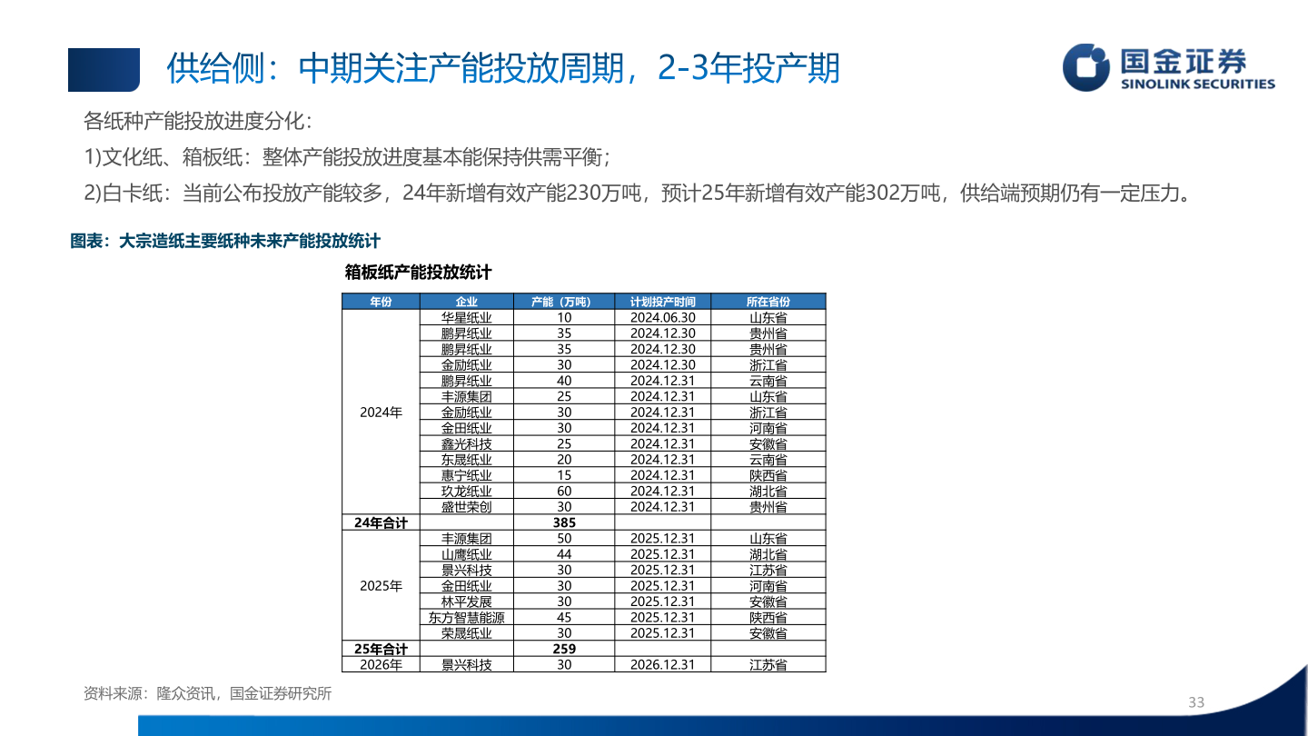 请问一下供给侧：中期关注产能投放周期，2-3年投产期