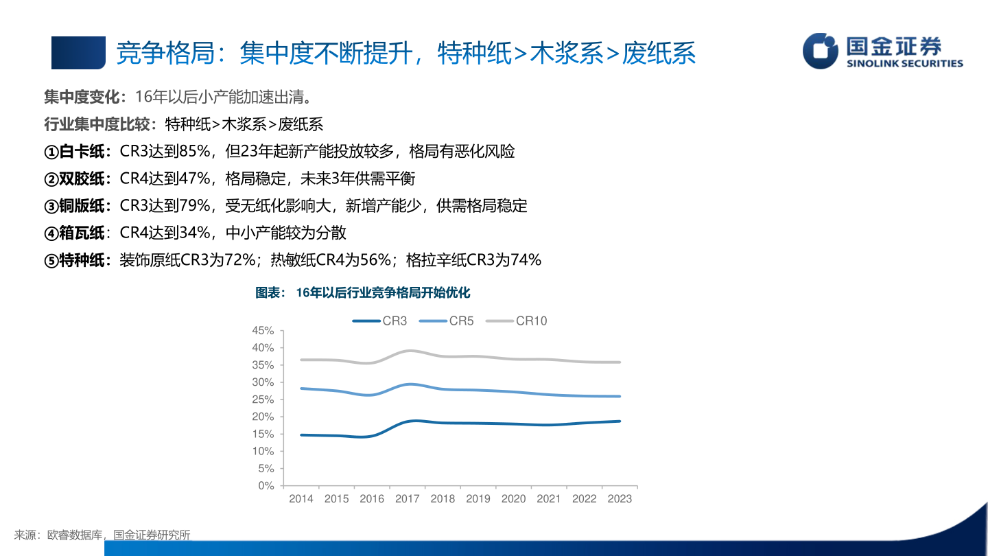 请问一下竞争格局：集中度不断提升，特种纸>木浆系>废纸系