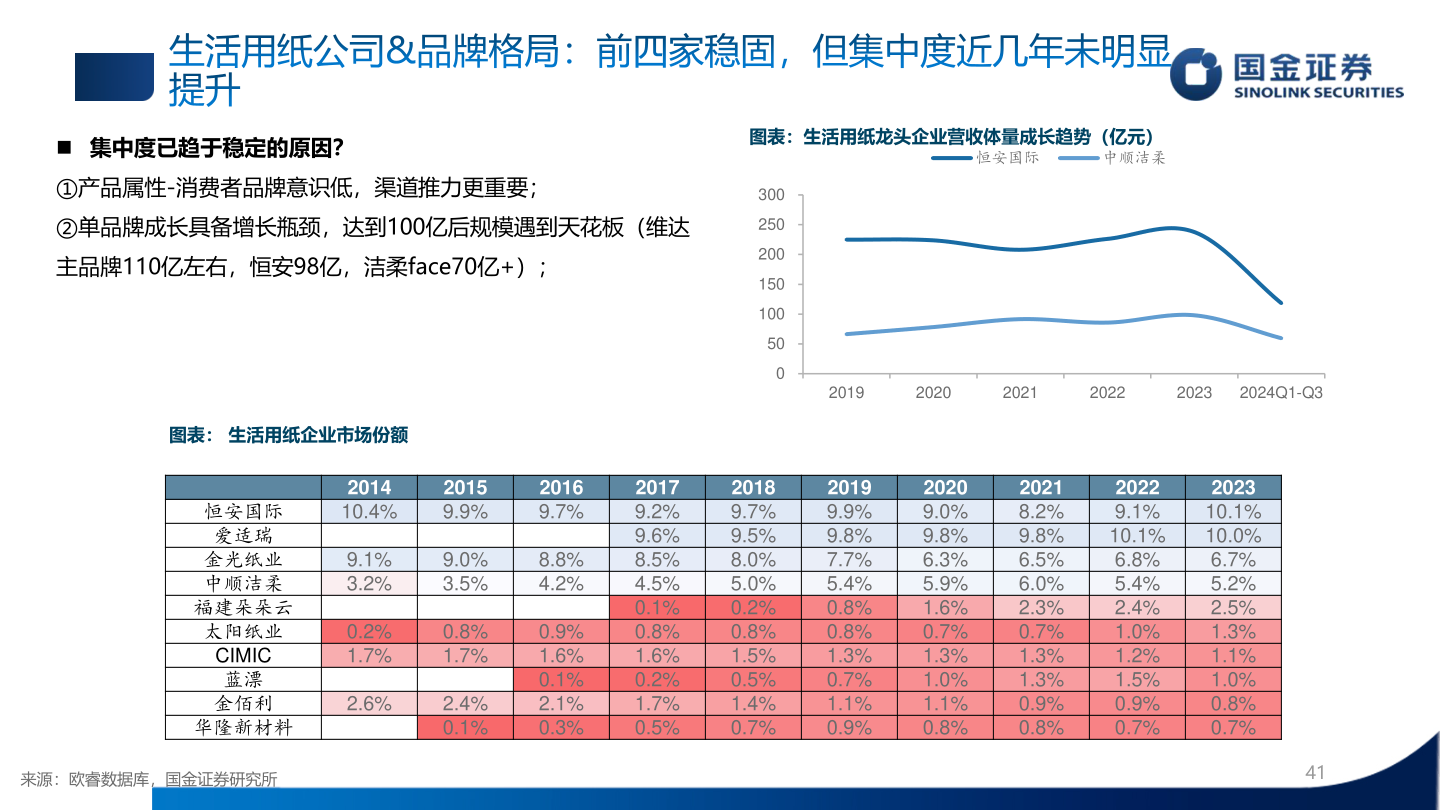 你知道生活用纸公司&品牌格局：前四家稳固，但集中度近几年未明显