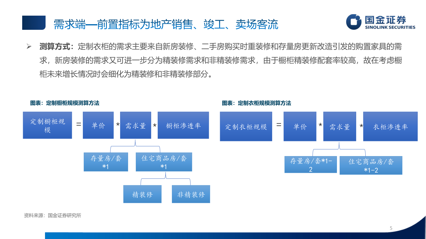 谁能回答需求端—前置指标为地产销售、竣工、卖场客流