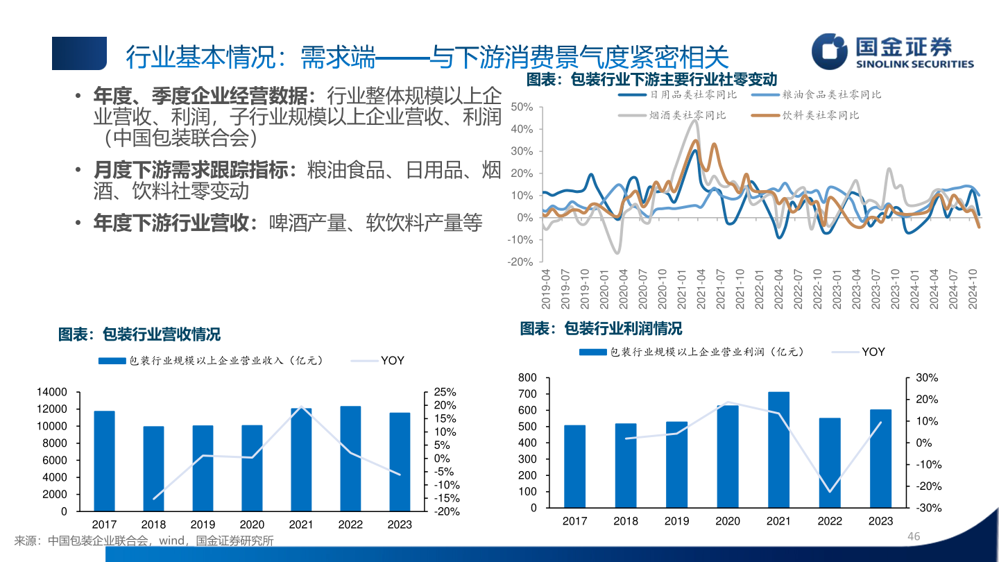 我想了解一下行业基本情况：需求端——与下游消费景气度紧密相关