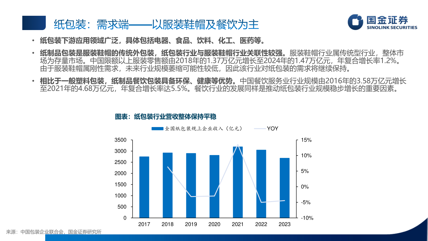 谁能回答纸包装：需求端——以服装鞋帽及餐饮为主