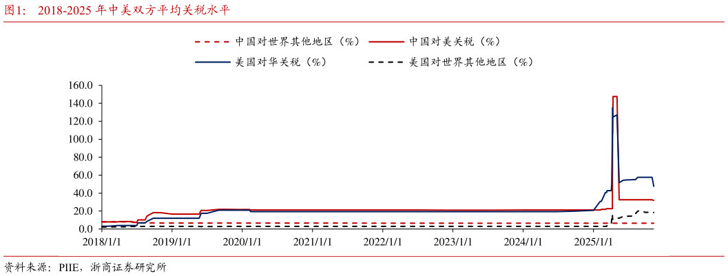 一起讨论下2018-2025 年中美双方平均关税水平
