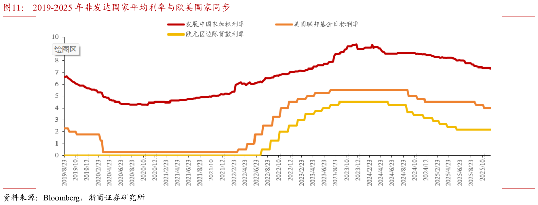 如何才能2019-2025 年非发达国家平均利率与欧美国家同步