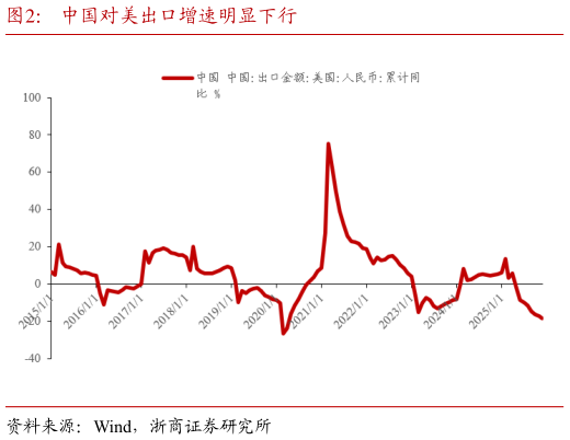 怎样理解中国对美出口增速明显下行
