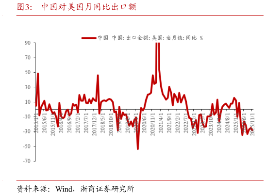 如何看待中国对美国月同比出口额