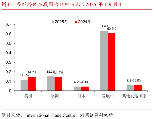 谁能回答各经济体在我国出口中占比（2025 年 1-9 月）