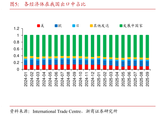 我想了解一下各经济体在我国出口中占比
