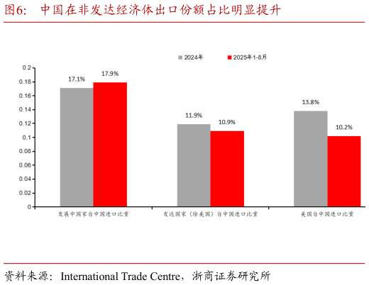 你知道中国在非发达经济体出口份额占比明显提升