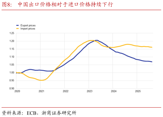 谁能回答中国出口价格相对于进口价格持续下行