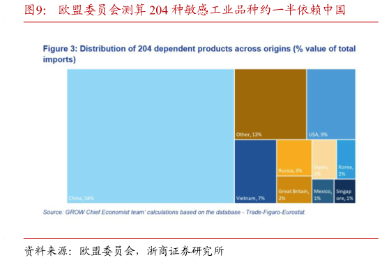 你知道欧盟委员会测算 204 种敏感工业品种约一半依赖中国