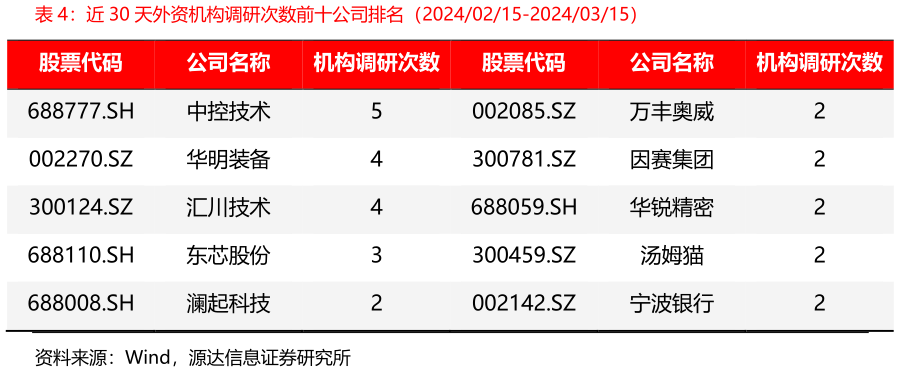 谁知道近 30 天外资机构调研次数前十公司排名（20240215-20240315）