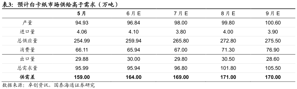 想问下各位网友预计白卡纸市场供给高于需求（万吨）
