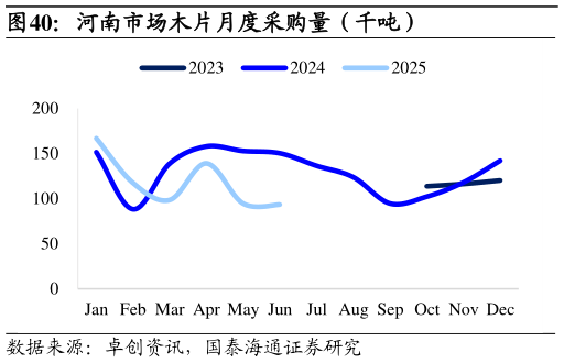 想关注一下河南市场木片月度采购量（千吨）