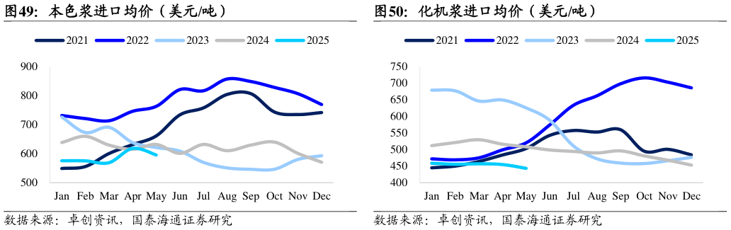 各位网友请教一下本色浆进口均价（美元吨）