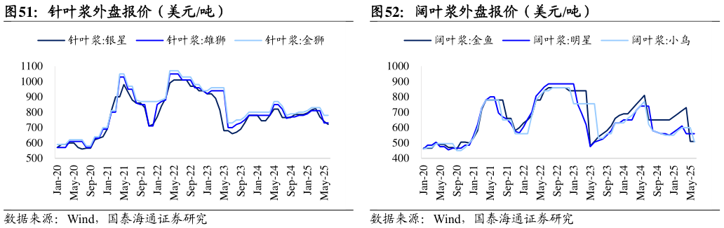 怎样理解针叶浆外盘报价（美元吨）