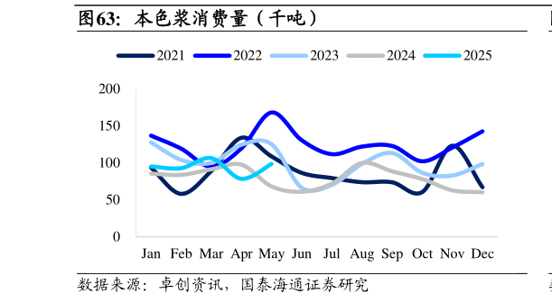 想关注一下本色浆消费量（千吨）